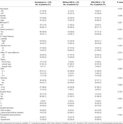 A Nomogram for Predicting Intraoperative Hemodynamic Instability in Patients With Pheochromocytoma